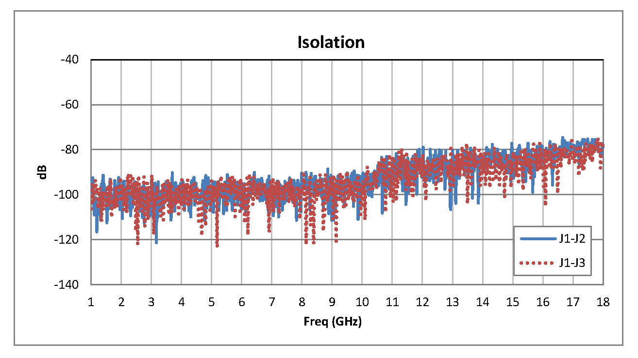 SPDT PIN二极管开关，工作频率为1 GHz至18 GHz，高达+20 dBm，SMA
