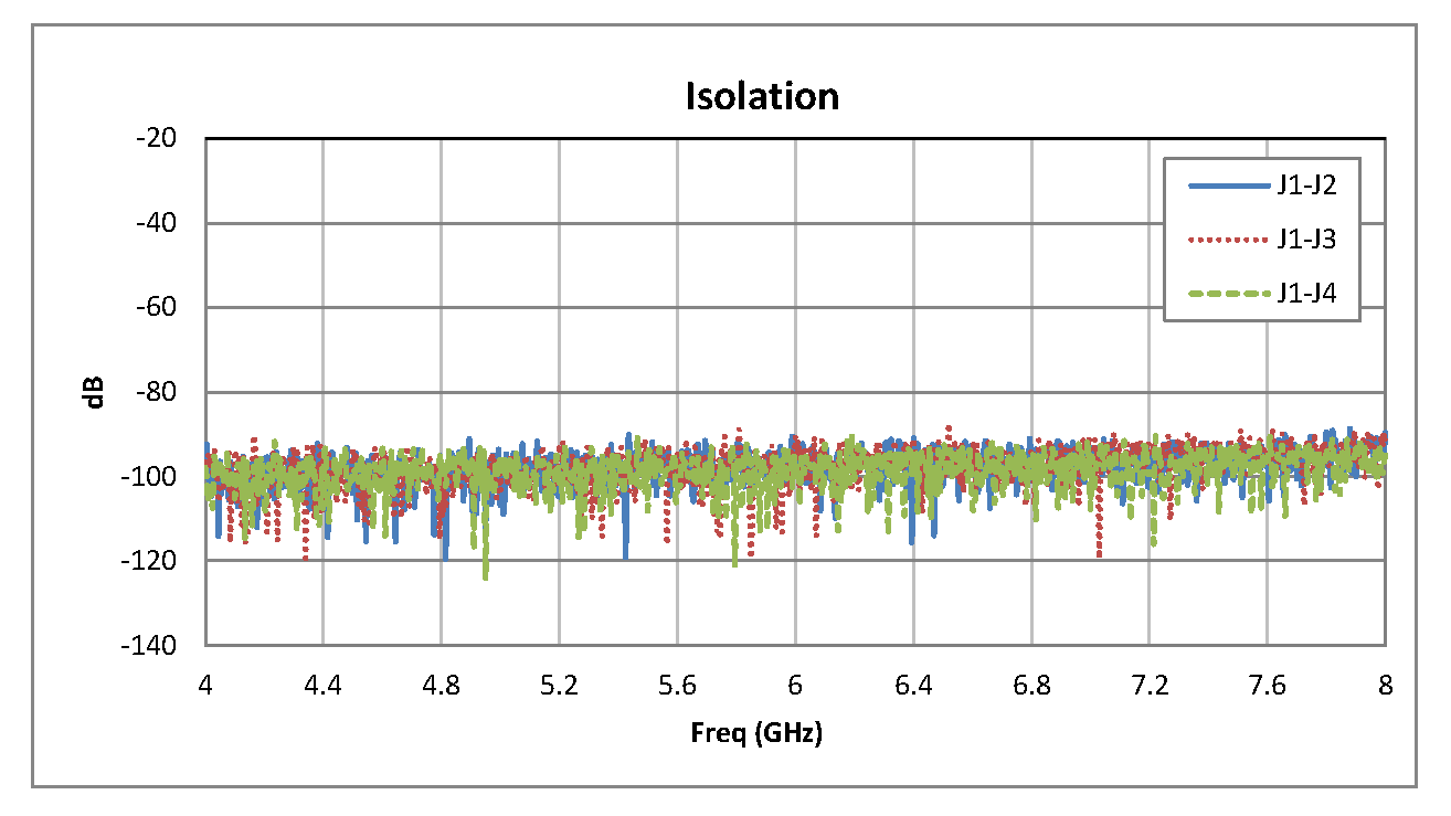 SP3T PIN二极管开关，工作频率为4 GHz至8 GHz，高达+20 dBm，SMA