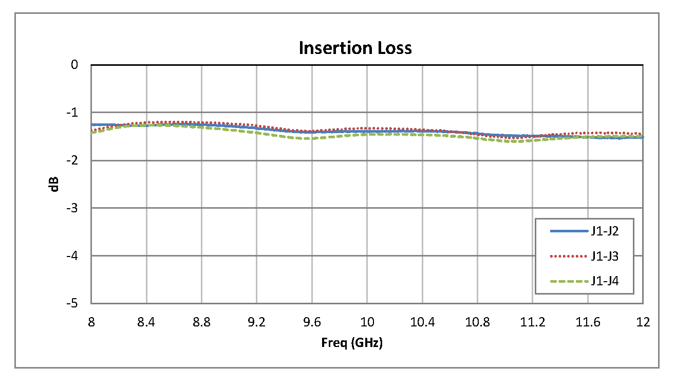 SP3T PIN二极管开关，工作频率为8 GHz至12 GHz，高达+20 dBm，SMA