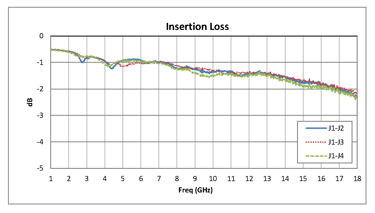 SP3T PIN二极管开关，工作频率为1 GHz至18 GHz，高达+20 dBm，SMA