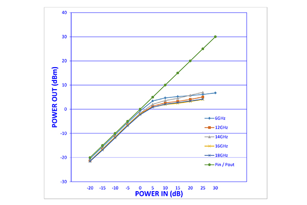 SMA 高功率限幅器，峰值功率 100W，恢复 10 ns，平漏 14 dBm，12 GHz ~ 18 GHz
