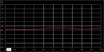 隔离器，隔离度16 dB，1 GHz至2 GHz，10瓦，SMA母头