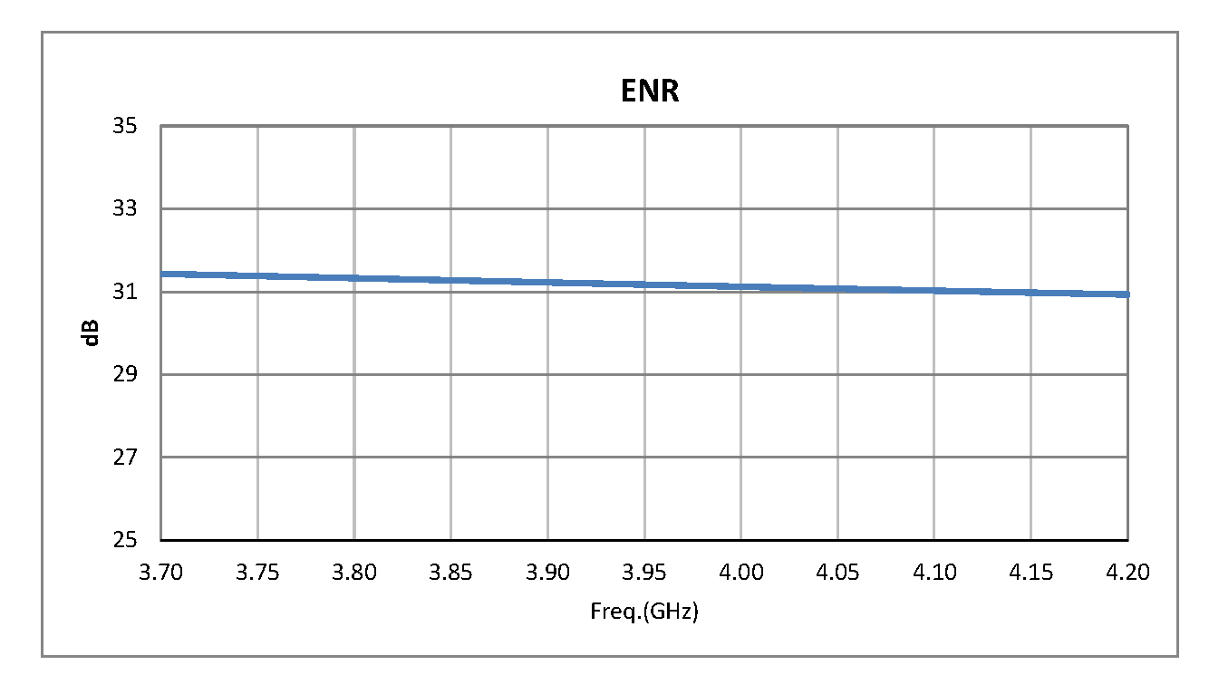 校准噪声源，50 欧姆，隔离器，高输出ENR30-35 dB，带连接器