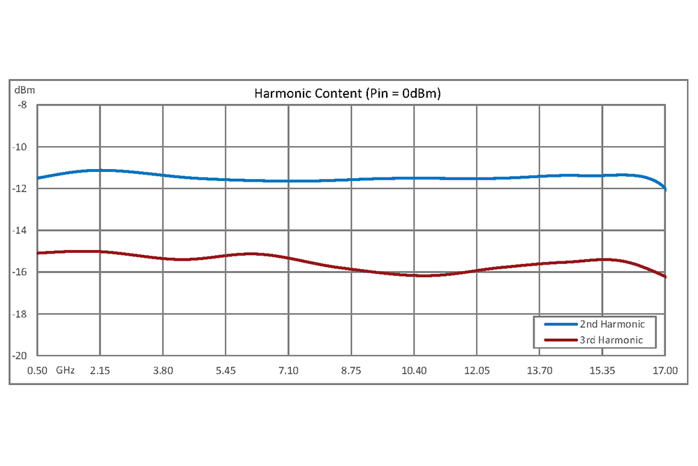 分频器，10分频预分频器模块，500 MHz~18 GHz，现场可更换SMA