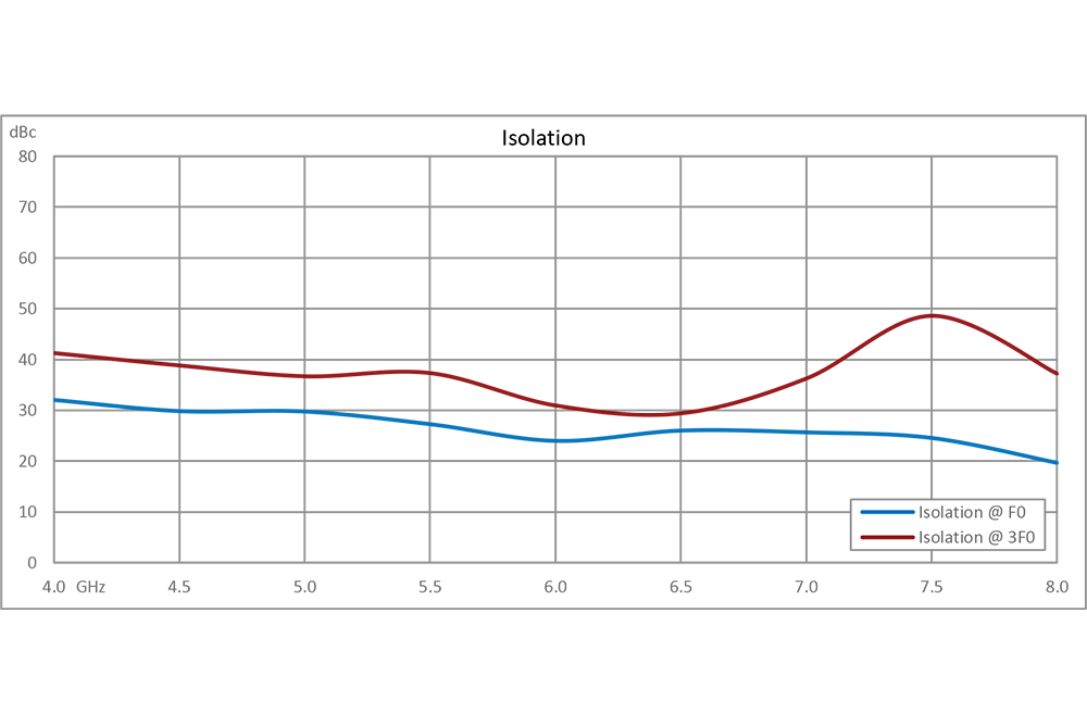 2x 倍频器，输出频率 8000 MHz~16000 MHz，变频损耗 17 dB，SMA