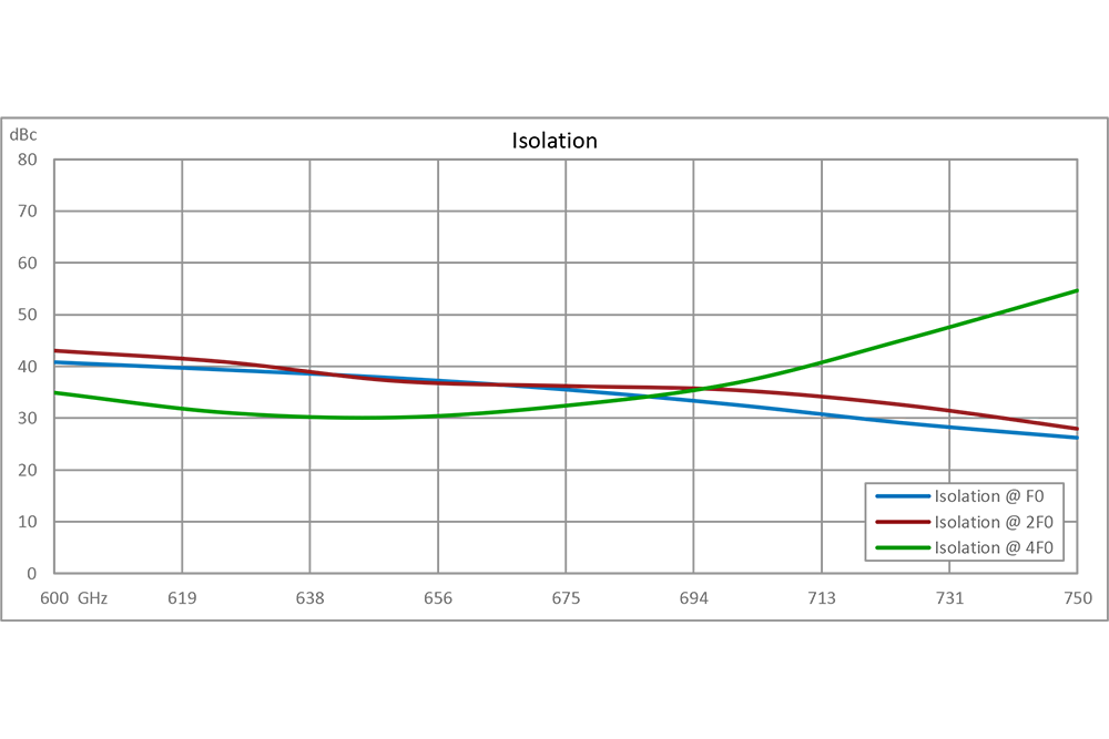 有源3x 倍频器，输出频率 1800 MHz~2250 MHz，变频增益4 dB，SMA