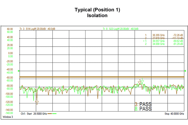 WR28 波导机电式继电器开关，单刀双掷/双刀双掷，故障保护，26.5 GHz~40 GHz，0.55 kW，O形环槽，28V