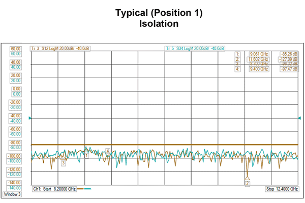 WR90 波导机电式继电器开关，单刀双掷/双刀双掷，故障保护，8.2 GHz~12.4 GHz，5 kW，CPR平面配置，TTL，12V