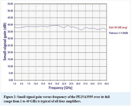 Figure 2: Small signal gain versus frequency of the PE15A3595 over its full range from 1 to 40 GHz is typical of all four amplifiers.