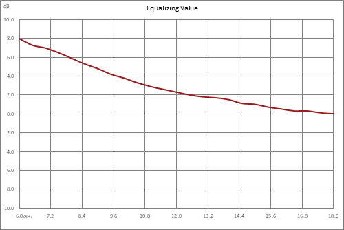 正斜率均衡器，6 GHz~18 GHz，固定均衡值8 dB， 损耗1.5 dB， 现场可更换连接器，SMA