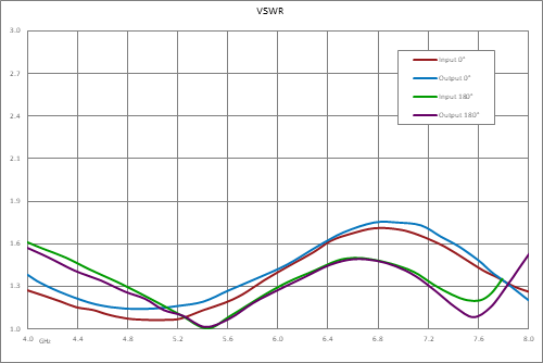 双相调制器，4 GHz~8 GHz，0/180度，TTL控制，速度30nsec，SMA