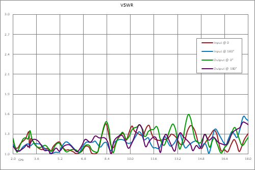 双相调制器，2 GHz~18 GHz，0/180度，TTL控制，速度35nsec，SMA